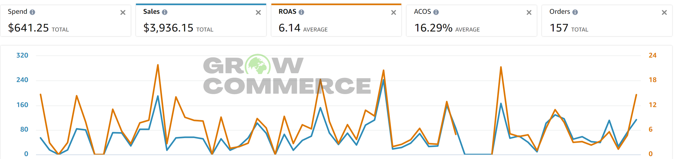 Case study 2 advertising performance chart